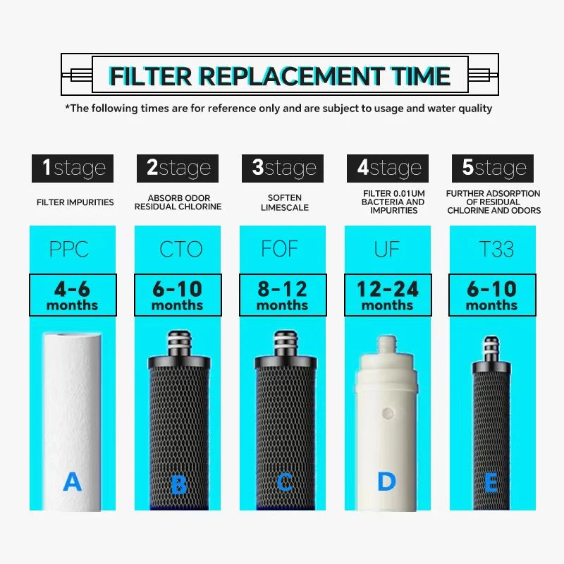 ZILISI AquaVital 5X Ultrafiltrationr Direct Drinking Water Purifier